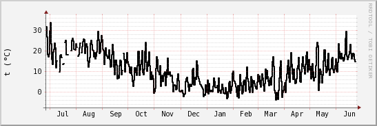 wykres przebiegu zmian windchill temp.