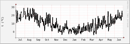 wykres przebiegu zmian windchill temp.