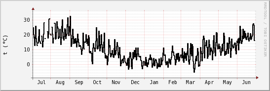 wykres przebiegu zmian windchill temp.