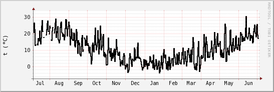 wykres przebiegu zmian windchill temp.