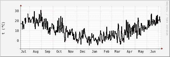 wykres przebiegu zmian windchill temp.