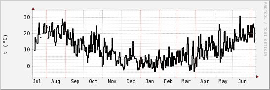 wykres przebiegu zmian windchill temp.