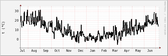 wykres przebiegu zmian windchill temp.