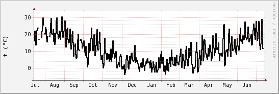 wykres przebiegu zmian windchill temp.