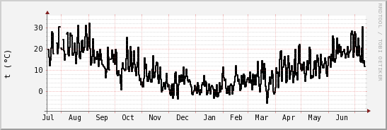 wykres przebiegu zmian windchill temp.