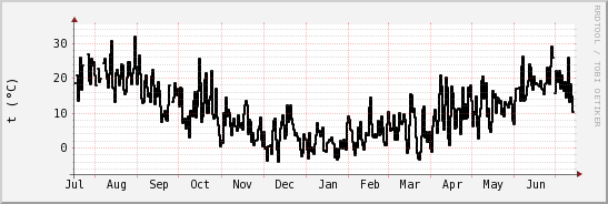 wykres przebiegu zmian windchill temp.