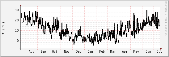 wykres przebiegu zmian windchill temp.