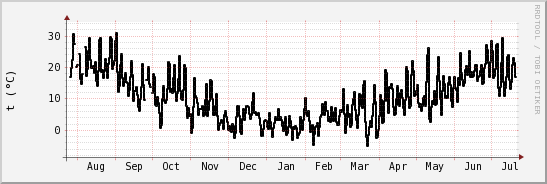 wykres przebiegu zmian windchill temp.