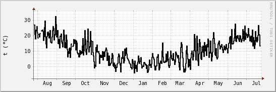 wykres przebiegu zmian windchill temp.