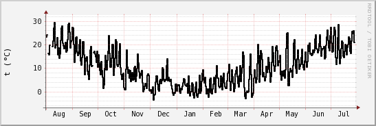 wykres przebiegu zmian windchill temp.