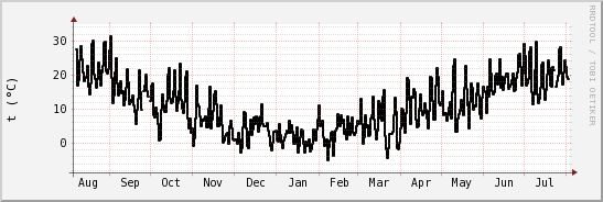 wykres przebiegu zmian windchill temp.