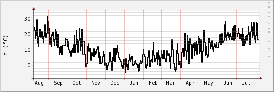 wykres przebiegu zmian windchill temp.