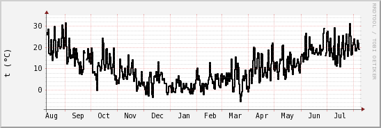 wykres przebiegu zmian windchill temp.