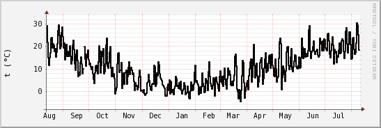 wykres przebiegu zmian windchill temp.