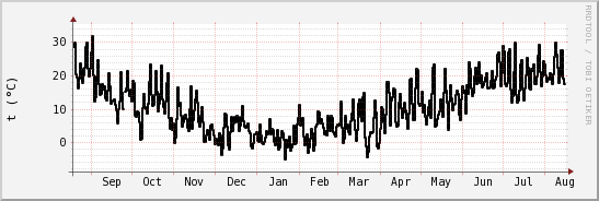 wykres przebiegu zmian windchill temp.