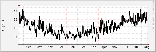 wykres przebiegu zmian windchill temp.
