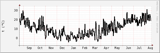 wykres przebiegu zmian windchill temp.