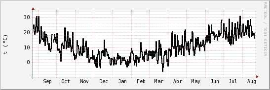 wykres przebiegu zmian windchill temp.