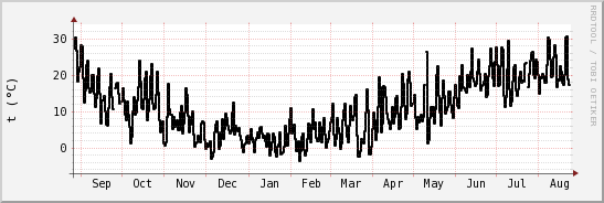 wykres przebiegu zmian windchill temp.