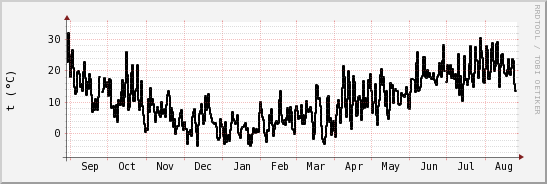 wykres przebiegu zmian windchill temp.