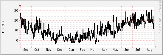 wykres przebiegu zmian windchill temp.