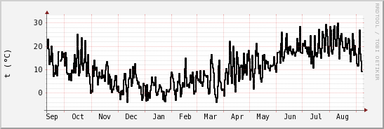 wykres przebiegu zmian windchill temp.