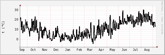 wykres przebiegu zmian windchill temp.