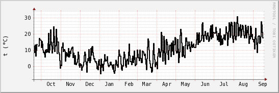 wykres przebiegu zmian windchill temp.