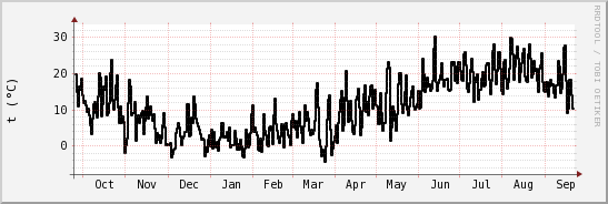 wykres przebiegu zmian windchill temp.