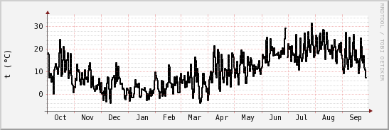 wykres przebiegu zmian windchill temp.