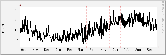 wykres przebiegu zmian windchill temp.