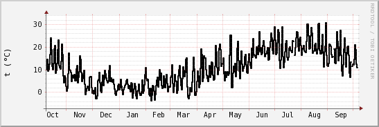 wykres przebiegu zmian windchill temp.