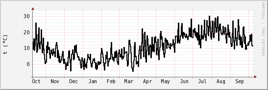 wykres przebiegu zmian windchill temp.