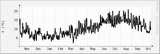 wykres przebiegu zmian windchill temp.