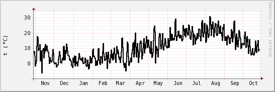 wykres przebiegu zmian windchill temp.