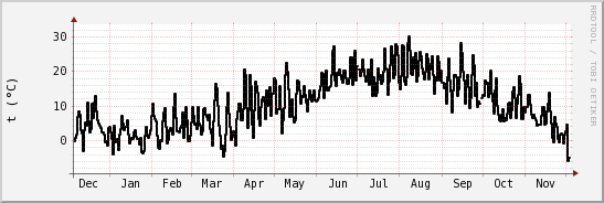 wykres przebiegu zmian windchill temp.