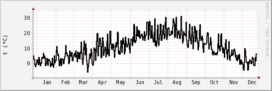 wykres przebiegu zmian windchill temp.