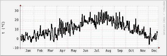 wykres przebiegu zmian windchill temp.