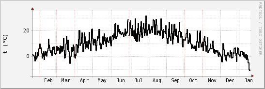 wykres przebiegu zmian windchill temp.