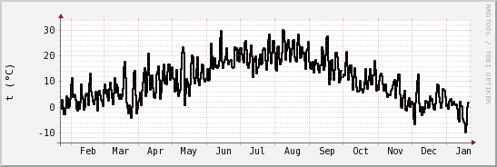 wykres przebiegu zmian windchill temp.