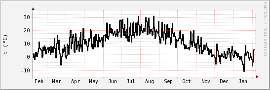 wykres przebiegu zmian windchill temp.