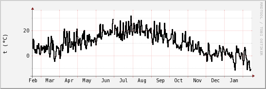 wykres przebiegu zmian windchill temp.