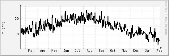 wykres przebiegu zmian windchill temp.