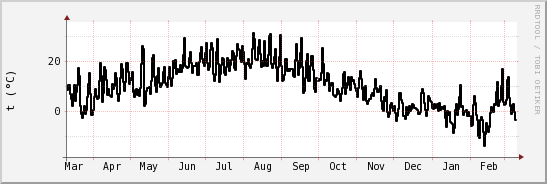 wykres przebiegu zmian windchill temp.