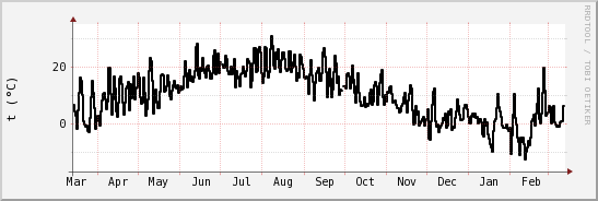 wykres przebiegu zmian windchill temp.