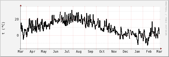 wykres przebiegu zmian windchill temp.