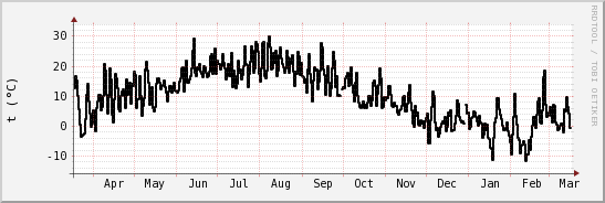 wykres przebiegu zmian windchill temp.