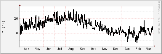 wykres przebiegu zmian windchill temp.