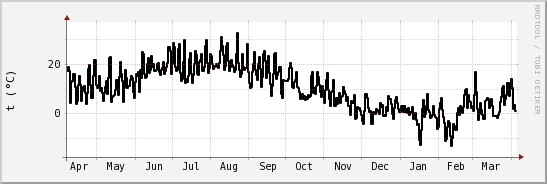 wykres przebiegu zmian windchill temp.