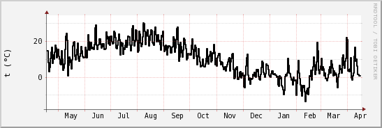 wykres przebiegu zmian windchill temp.